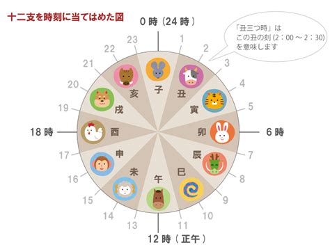 干支時間表|十二支による方角と時刻